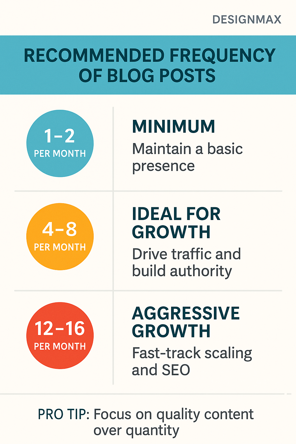 Infographic showing recommended blog post frequency for buisnesses. 1-2 per month to maintain a basic presence, 4-8 per month to drive traffic and build authority, 12-16 per month for agressive growth - scaling and SEO.
